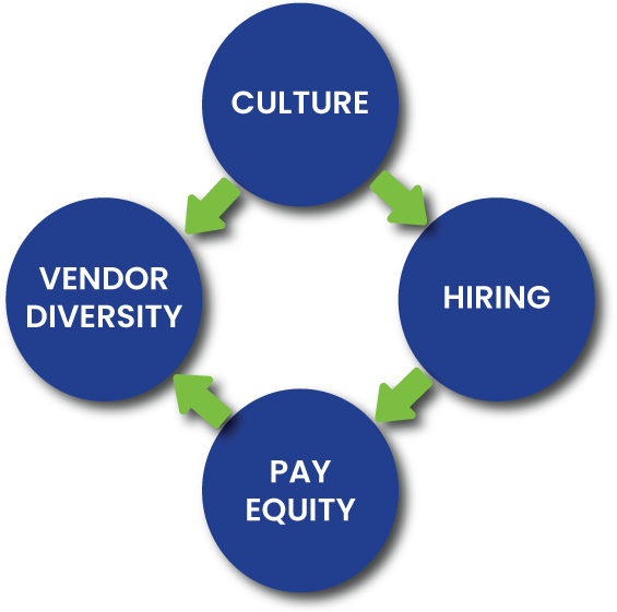 DEI-Framework-Areas Wholespire DEI Framework Outline